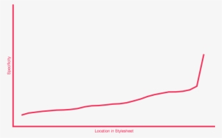 A Specificity Graph Showing Much Better, Upward-trending - Graph With A Spike #5922379