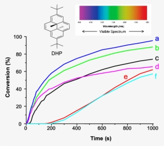 Uv-vis Absorption Spectrum For Obn And (right) Cationic - Polymer #5922427