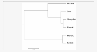 Dendrogram Based On Nei's Genetic Distance - Diagram #5922970