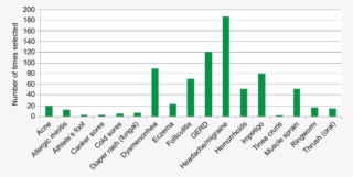 Conditions Of Most Concern To Pharmacists - Colorfulness #5923713