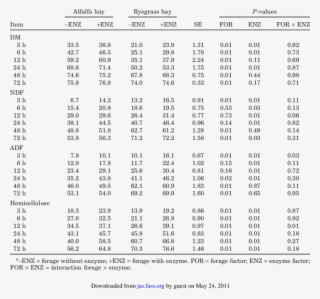Effect Of Enzyme On Dm, Ndf, Adf, And Hemicellulose - Neutral Detergent Fiber #5924954