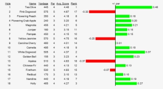 Bar Chart Of Above/below Par For Each Hole At Masters - Master's Degree #5927331