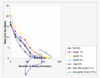 Drying Rate Of Different Pretreated Tomato Slices - Diagram #5931030