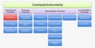 Types Of Contracts Table - Type Of Contracts In Construction #5931325