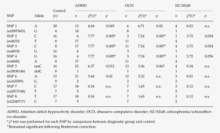 Allele Distribution Of Eight Snps In 22q11 - Document #5935636