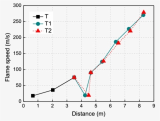 Flame Speeds In The Right-angle Bifurcation Duct - Flame Speed #5938316