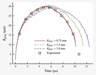 Radius Of Projected Area Of The Bubble Versus Time #5940642