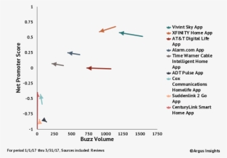 Q1 2017 Market Snapshot Of Smart Home Service Providers - Home Automation #5942733