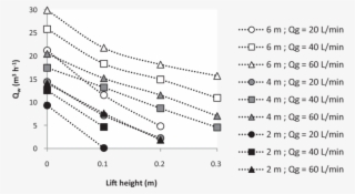 Water Flow Versus Lift Height At Different Vacuum Airlift - Water #5945955