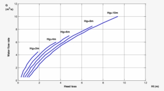 Variation Of Water Flow Rate With Head Loss At Different #5946652