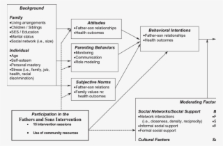 The Fathers And Sons Intervention Program Model - Social Cognitive Theory Model #5947847