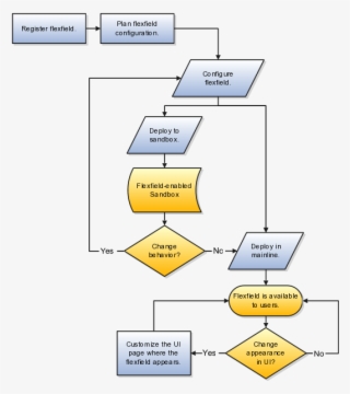 Figure Shows Flow From Planning To Making The Flexfield - Oracle Fusion 