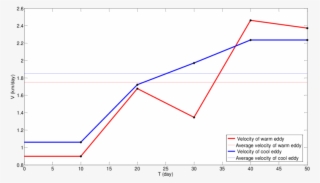 The Speed Of Eddies Over A Flat Bottom Ocean - Diagram #5950440