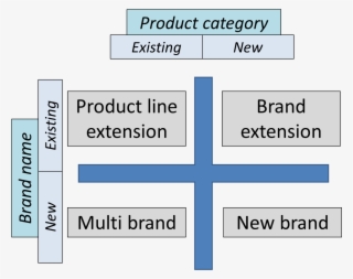 Things I Learned Building The Starbucks Brand - Brand Development Strategies Matrix #5951853