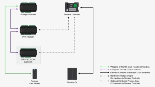 Although Basic Elevator Control Suits Most Installations, - Elevator Floor Access Control #5952493