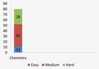 Question Wise Difficulty Breakup #5954143