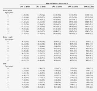 Body Height, Weight, And Bmi Of Japanese Girls By Age - Number #5954300
