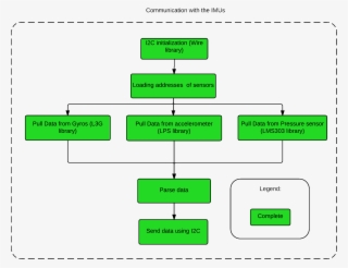Diagram Of The Imu Communication Used In The Project - Diagram #5957940