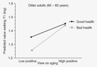 Cross-sectional Interaction Effect Of A Pva Â Health - Interaction #5959405