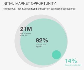 Nail Care Is A $15b Global Market - Circle #5959461