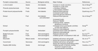 Important Bioactive Compounds From Pumpkin And Their - Pumpkin #5961364