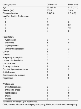 Demographic Characteristics, Co-morbidities And Use - Oral Tongue Squamous Cell Staging #5962241