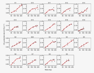 Fitted Individual-specific Segmented Regression Lines - Green-veined White #5966125