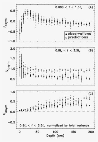 Observations And Predictions (open Circles And Dotted - Document #5968524