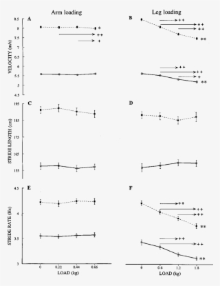 E€ects Of Arm And Leg Loading (right Hand Graphs) On - Document #5970170