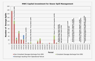 Number Of Sewage Spills And Melbourne Water Capital - Diagram #5973643