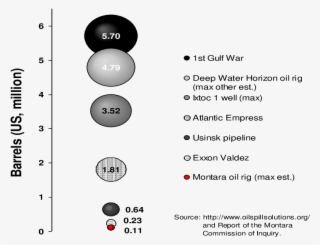 Montara Oil Spill Compared With Major Spills Worldwide - Montara Oil Spill #5974009
