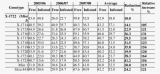 Mean Seed Yield/plant Of Faba Bean Genotypes Evaluated - Number #5975989