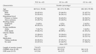 Demographic Characteristics Of T'ai Chi , Exercise - Number #5981047