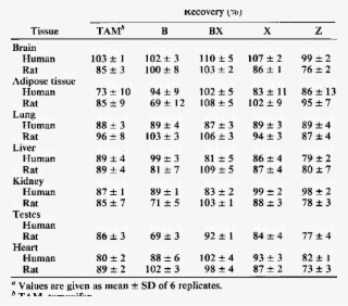 Recovery Oftamoxzfen And Metabolitesfram Rat And Human - Number #5986020