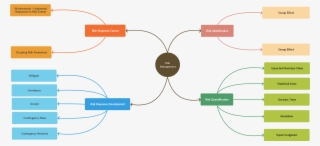 Development In Technology Causes Environmental Problems - Mind Map Risk Management #5986428