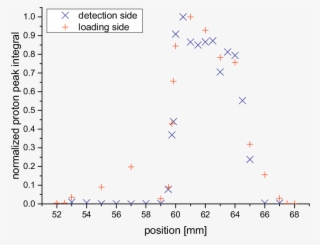 To Study Lateral Diffusion In The Getter, Approximately - Shear Rates Magnetorheological Fluid #5990234