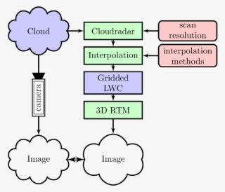 Illustration Of The Process Chain Leading From A Radar - Diagram #5992351
