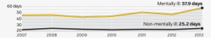 This Chart Shows The Average Length Of Stay Of Inmates - Orange #64227