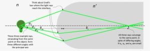 Using Gaussian Optics Assumptions Defined Below, The - Diagram #64362