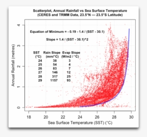 Scatterplot Tropics Rainfall Vs Sst Annotated - Plot #600377