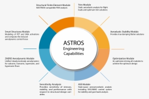 Astros Engineering Capablities - Engineering #601190
