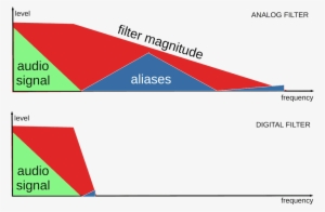 Digital Versus Analog Filter - Analogue Filter #605937