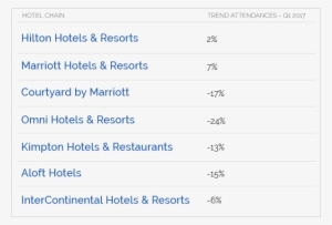 Measuring Hotel Foot Traffic Trends Chart - Hotel #606134