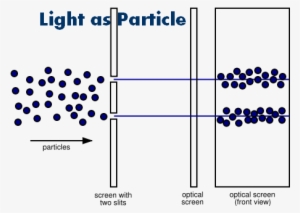 Picture - Double Slit Experiment Particles - Free Transparent PNG ...