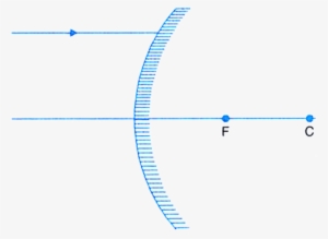 A Ray Of Light Is Incident On A Convex Mirror As Shown - Diagram #606970
