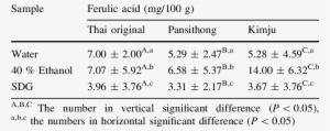 The Contents Of Total Phenolic Acids Of Extracts From - Number #609602