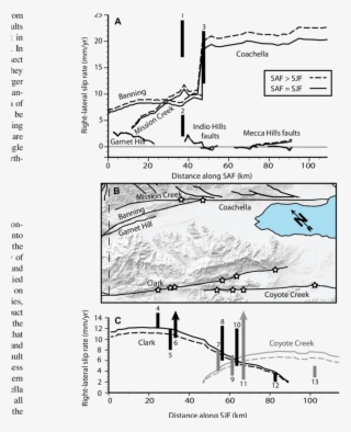 Strike-slip Rate Profile From Model D For (a) The San - Fault #6002804