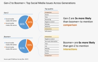 Chart Social Media Issues By Generation - Generation Z Social Issues #6008177
