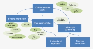 The Model Of Researcher's Social Media Use - Diagram #6008325