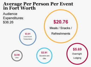Fort Worth's Arts Events Bring In The Economic Benefits - Punjab National Bank Recruitment 2011 #6010657
